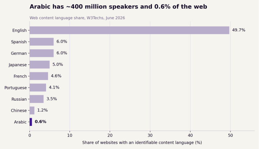 Figure 1. Share of websites by content language. Source: W3Techs, June 2026.
