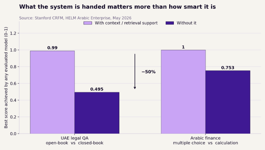 Figure 5. The effect of context and tooling on the same tasks. Source: Stanford CRFM, HELM Arabic Enterprise, May 2026.