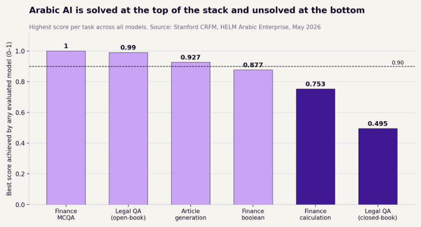 Figure 4. Highest score achieved by any model, per task. Source: Stanford CRFM, HELM Arabic Enterprise, May 2026.