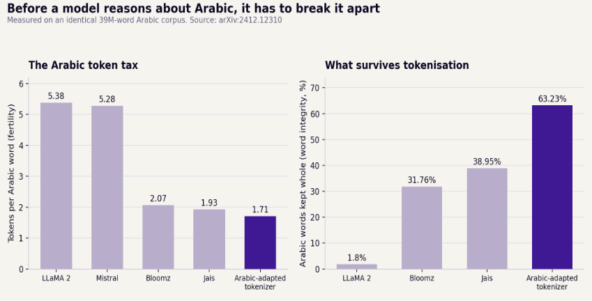 Figure 2. Tokenizer fertility and Arabic word integrity, measured on an identical 39M-word corpus. Source: arXiv:2412.12310.