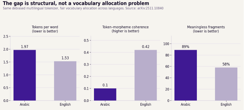 Figure 3. Arabic vs English under a debiased multilingual tokenizer with fair vocabulary allocation. Source: arXiv:2511.10840.